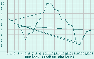 Courbe de l'humidex pour Moenichkirchen