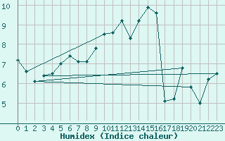 Courbe de l'humidex pour Lanvoc (29)