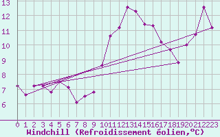 Courbe du refroidissement olien pour Ploeren (56)