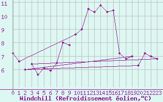 Courbe du refroidissement olien pour Wernigerode