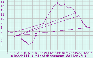 Courbe du refroidissement olien pour Gand (Be)