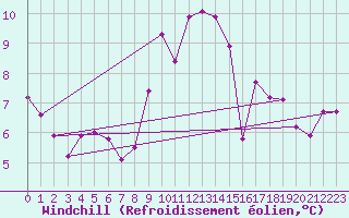 Courbe du refroidissement olien pour Castlederg