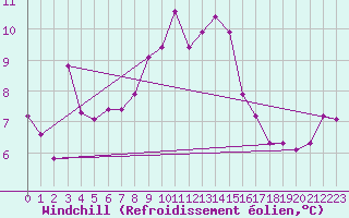 Courbe du refroidissement olien pour Figari (2A)