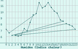 Courbe de l'humidex pour Napf (Sw)