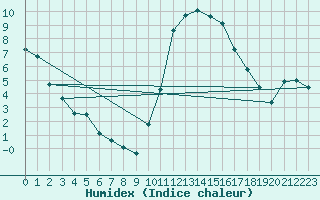 Courbe de l'humidex pour Pouzauges (85)