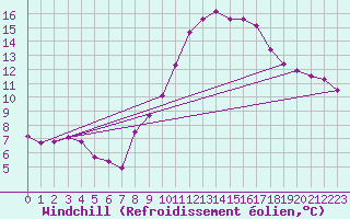Courbe du refroidissement olien pour Grandfresnoy (60)