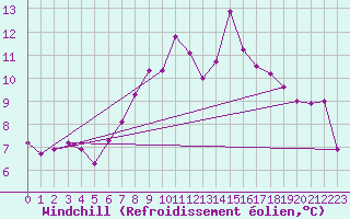 Courbe du refroidissement olien pour Palacios de la Sierra