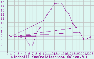 Courbe du refroidissement olien pour Koppigen