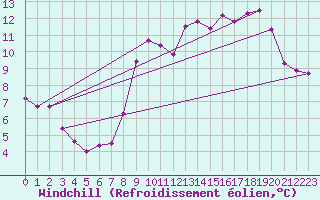 Courbe du refroidissement olien pour Landivisiau (29)