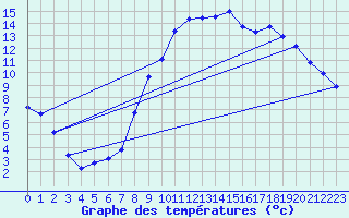 Courbe de tempratures pour Selonnet (04)