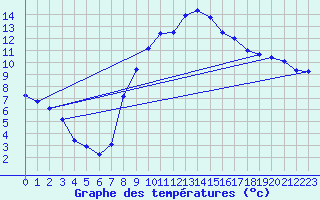 Courbe de tempratures pour Kyritz