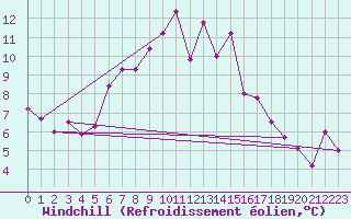 Courbe du refroidissement olien pour Pilatus