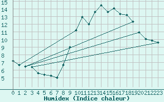 Courbe de l'humidex pour Dinard (35)