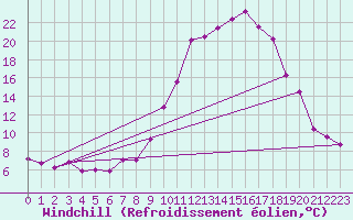 Courbe du refroidissement olien pour Ble / Mulhouse (68)