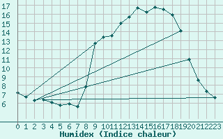 Courbe de l'humidex pour Chteau-Chinon (58)