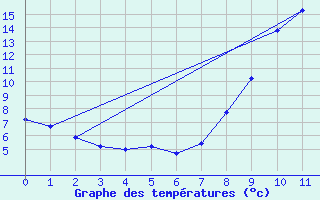 Courbe de tempratures pour Villefranche-de-Rouergue (12)