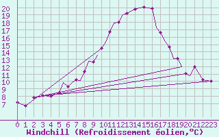 Courbe du refroidissement olien pour Culdrose