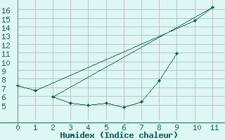 Courbe de l'humidex pour Villefranche-de-Rouergue (12)