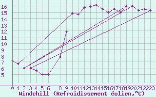 Courbe du refroidissement olien pour Decimomannu