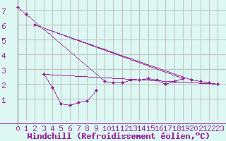 Courbe du refroidissement olien pour le bateau LF4B