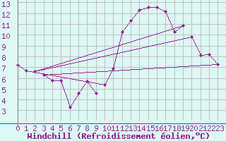 Courbe du refroidissement olien pour Salen-Reutenen