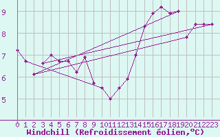 Courbe du refroidissement olien pour Bussy (60)