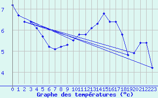 Courbe de tempratures pour Dounoux (88)