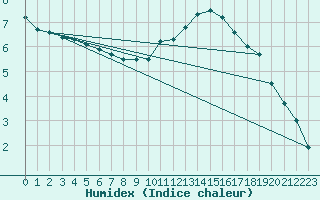 Courbe de l'humidex pour Reims-Prunay (51)