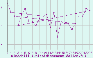 Courbe du refroidissement olien pour Scilly - Saint Mary