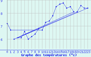 Courbe de tempratures pour La Beaume (05)