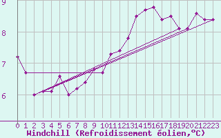 Courbe du refroidissement olien pour La Beaume (05)