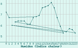 Courbe de l'humidex pour Saint-Nazaire-d'Aude (11)