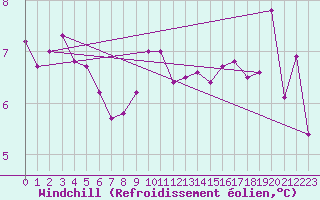 Courbe du refroidissement olien pour Pointe de Chassiron (17)
