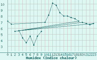 Courbe de l'humidex pour Rodez (12)