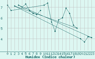 Courbe de l'humidex pour Dieppe (76)