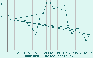 Courbe de l'humidex pour Bremervoerde