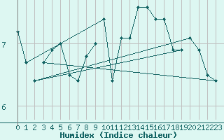 Courbe de l'humidex pour Muehlacker