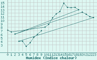Courbe de l'humidex pour Chlons-en-Champagne (51)