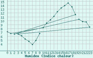 Courbe de l'humidex pour Douzens (11)