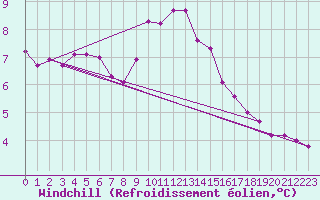Courbe du refroidissement olien pour Norderney