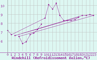 Courbe du refroidissement olien pour Ristna