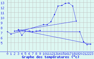 Courbe de tempratures pour Bussy (60)