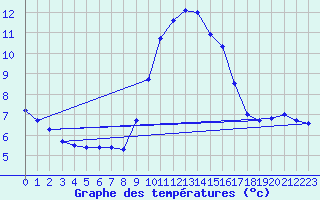 Courbe de tempratures pour Ste (34)