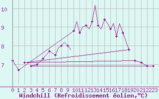 Courbe du refroidissement olien pour Scilly - Saint Mary
