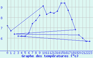 Courbe de tempratures pour Fister Sigmundstad