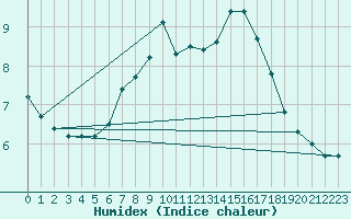 Courbe de l'humidex pour Fister Sigmundstad