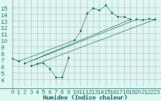 Courbe de l'humidex pour Luc-sur-Orbieu (11)
