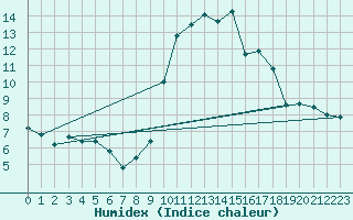 Courbe de l'humidex pour Brive-Laroche (19)