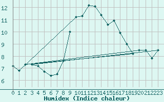 Courbe de l'humidex pour Plymouth (UK)