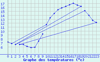 Courbe de tempratures pour Ernage (Be)